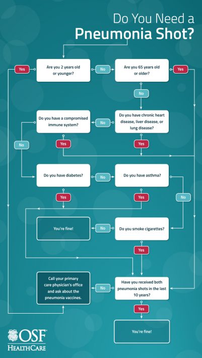 Pneumonia Flow Chart