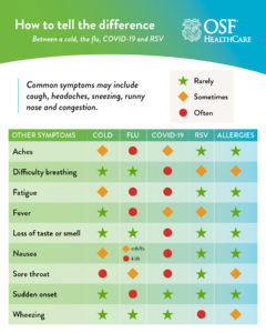 Symptoms for RSV, COVID-19, Seasonal Flu, Common Cold and Seasonal Allergies