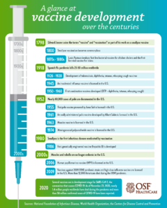 a timeline of the history of vaccine development over the centuries infographic