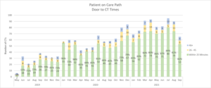 Patient on Care Path - Door to CT Times