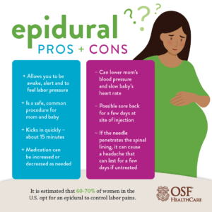 Pros and cons of an epidural It is estimated that 60-70% of women in the U.S. opt for an epidural to control labor pains. Pros • Allows you to be awake, alert and to feel labor pressure • Is a safe, common procedure for mom and baby • Kicks in quickly – about 15 minutes • Medication can be increased or decreased as needed Cons • Can lower mom’s blood pressure and slow baby’s heart rate • Possible sore back for a few days at site of injection • If the needle penetrates the spinal lining, it can cause a headache that can last for a few days if untreated